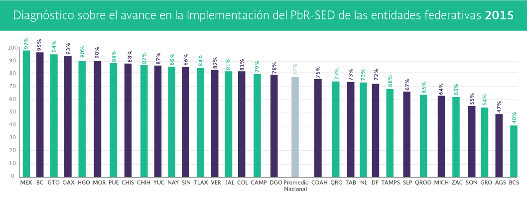 Gráfica Diagnóstico sobre
         el avance en la implementación del PbR-SED de las entidades federativas 2015