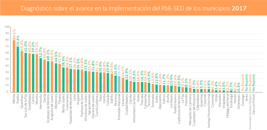 Gráfica Diagnóstico sobre
         el avance en la implementación del PbR-SED de los municipios 2017