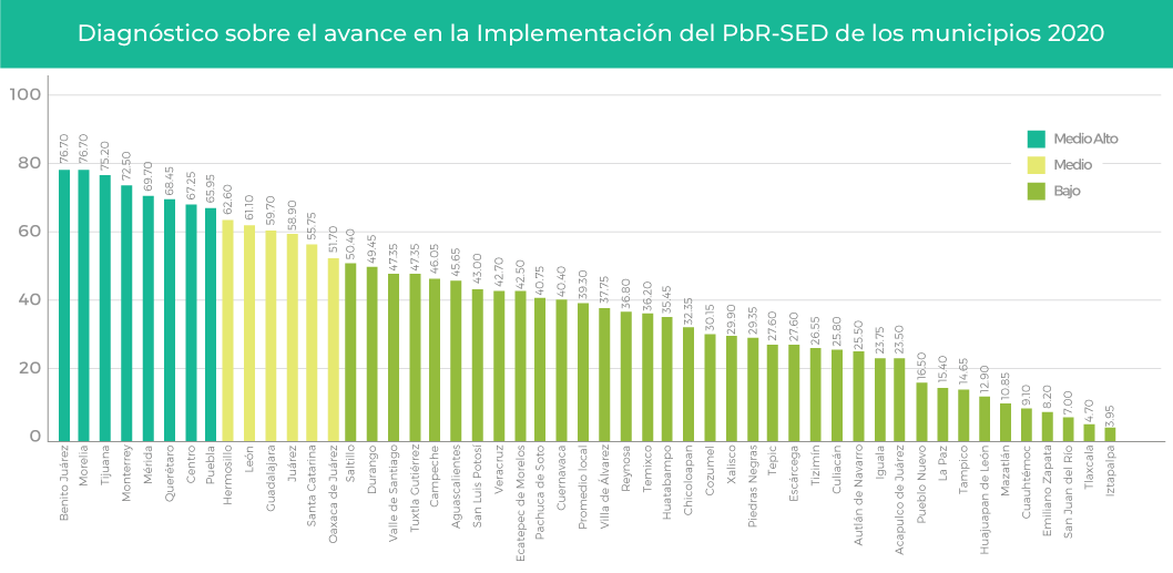 Gráfica Diagnóstico sobre
         el avance en la implementación del PbR-SED de los municipios 2020