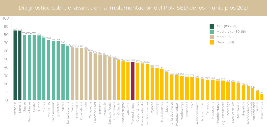 Gráfica Diagnóstico sobre
         el avance en la implementación del PbR-SED de los municipios 2021